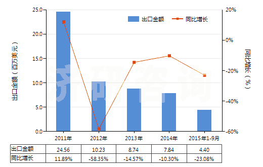 2011-2015年9月中國丙烯酸乙酯(HS29161220)出口總額及增速統(tǒng)計